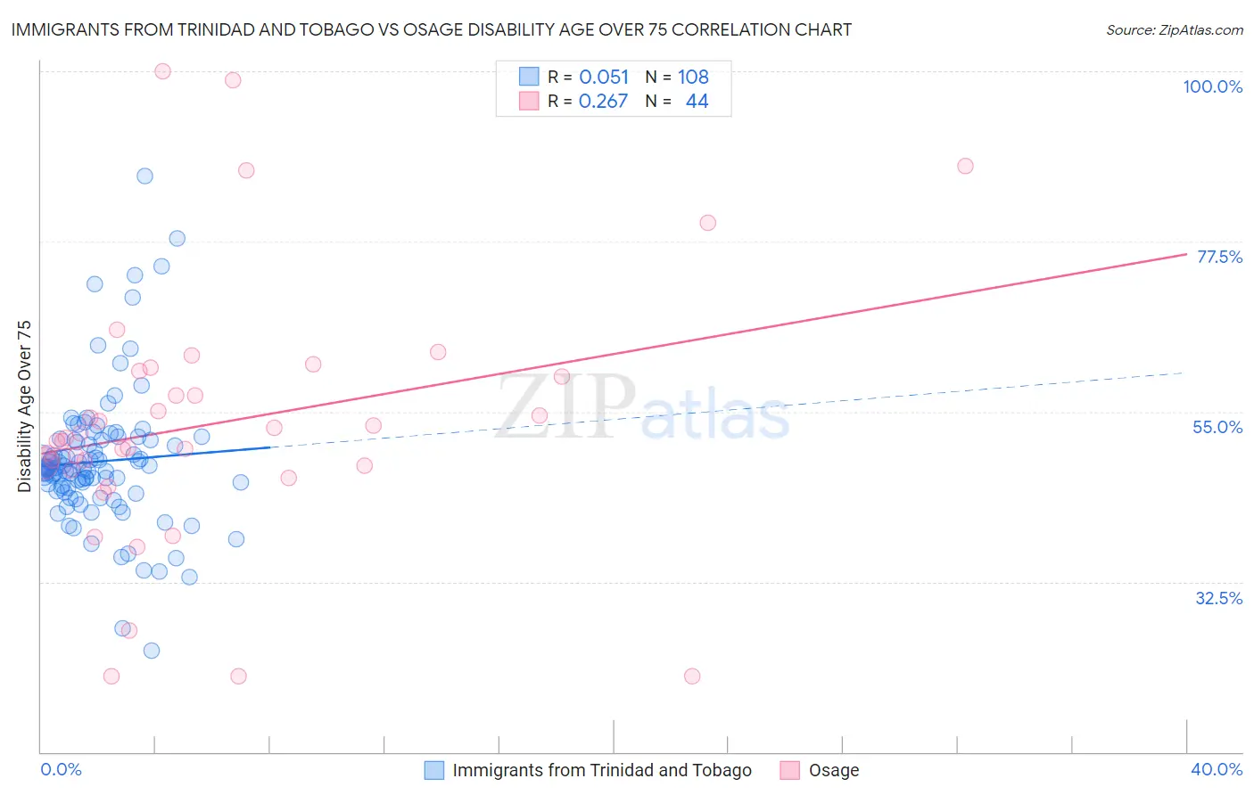 Immigrants from Trinidad and Tobago vs Osage Disability Age Over 75