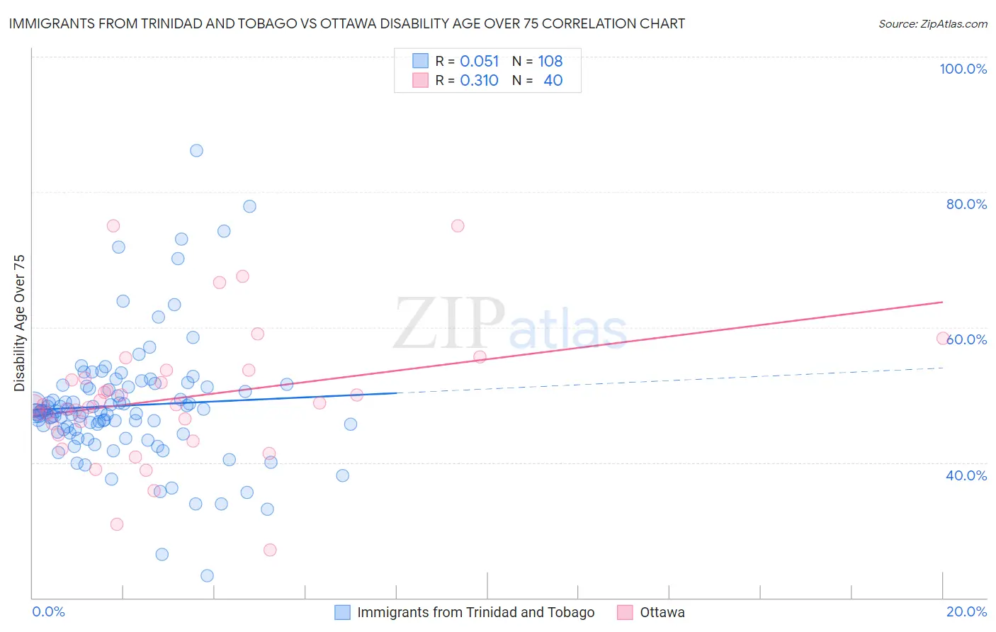 Immigrants from Trinidad and Tobago vs Ottawa Disability Age Over 75