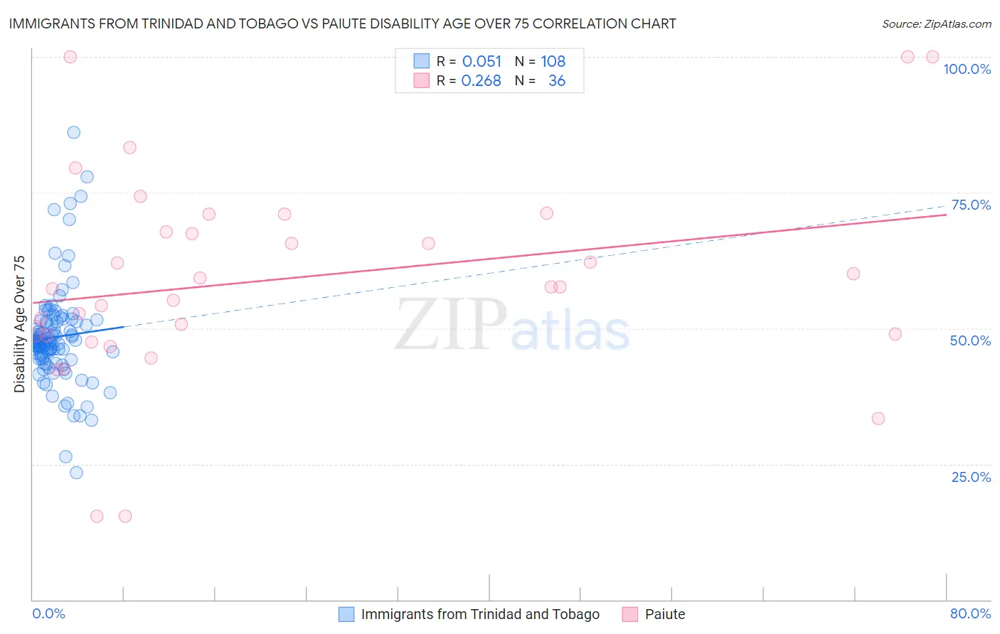 Immigrants from Trinidad and Tobago vs Paiute Disability Age Over 75