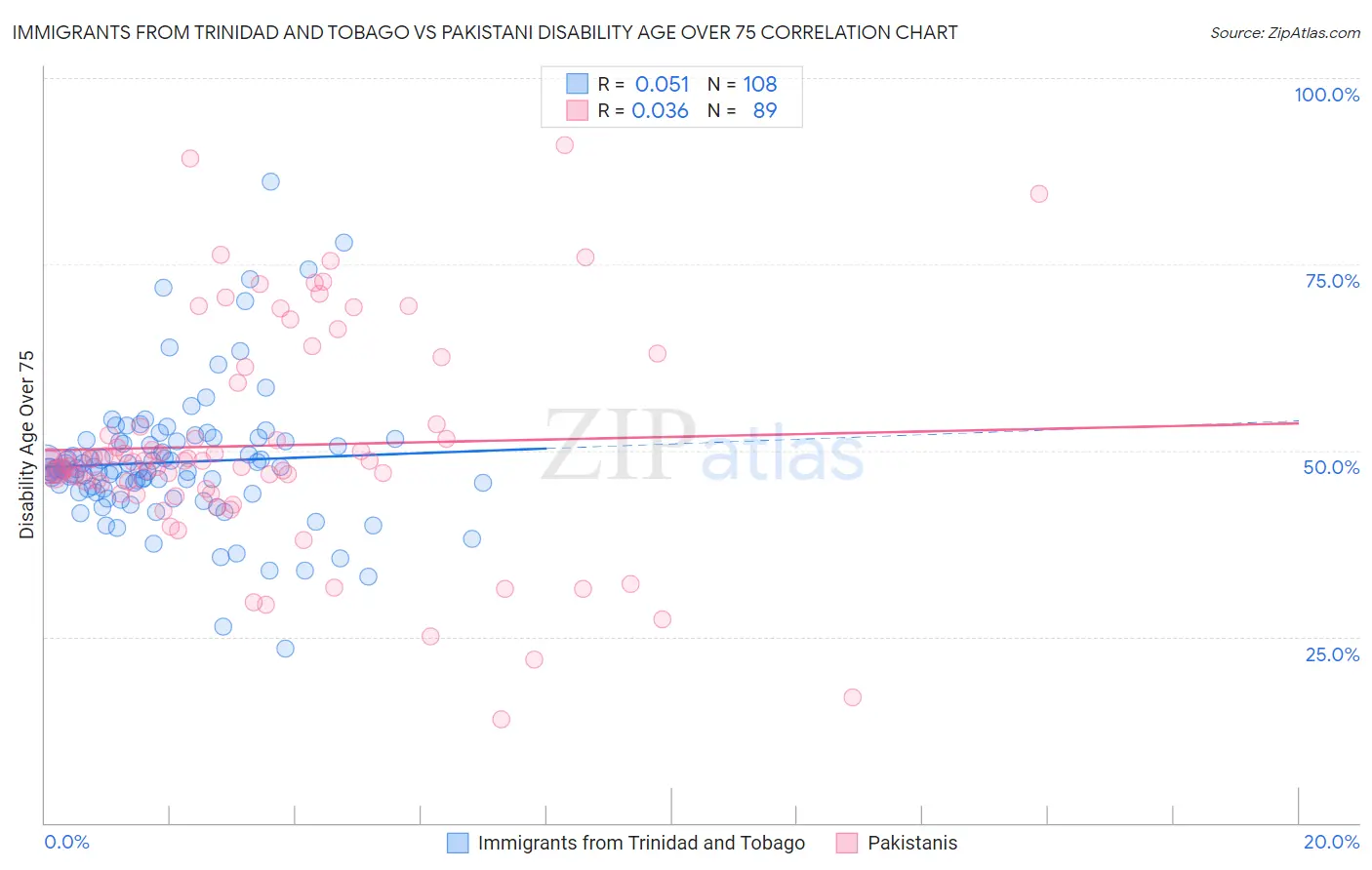 Immigrants from Trinidad and Tobago vs Pakistani Disability Age Over 75
