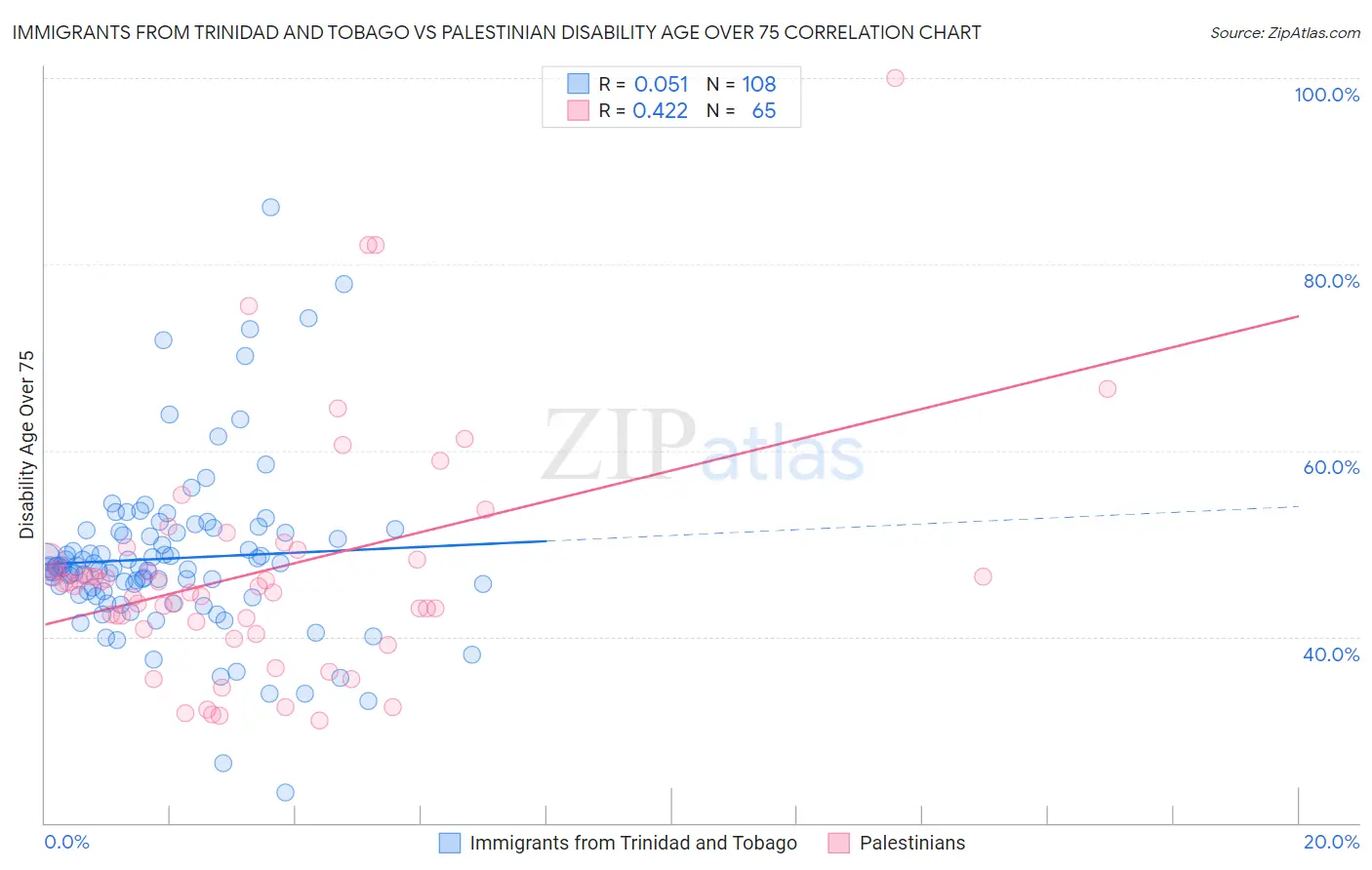 Immigrants from Trinidad and Tobago vs Palestinian Disability Age Over 75