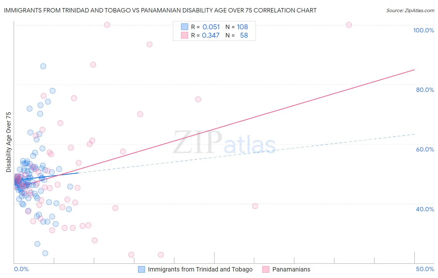 Immigrants from Trinidad and Tobago vs Panamanian Disability Age Over 75