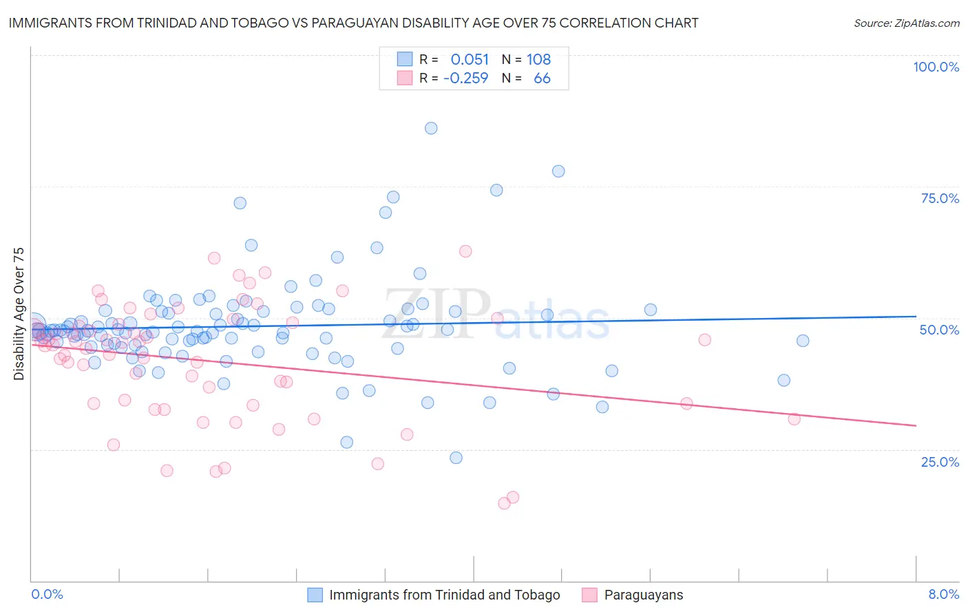 Immigrants from Trinidad and Tobago vs Paraguayan Disability Age Over 75