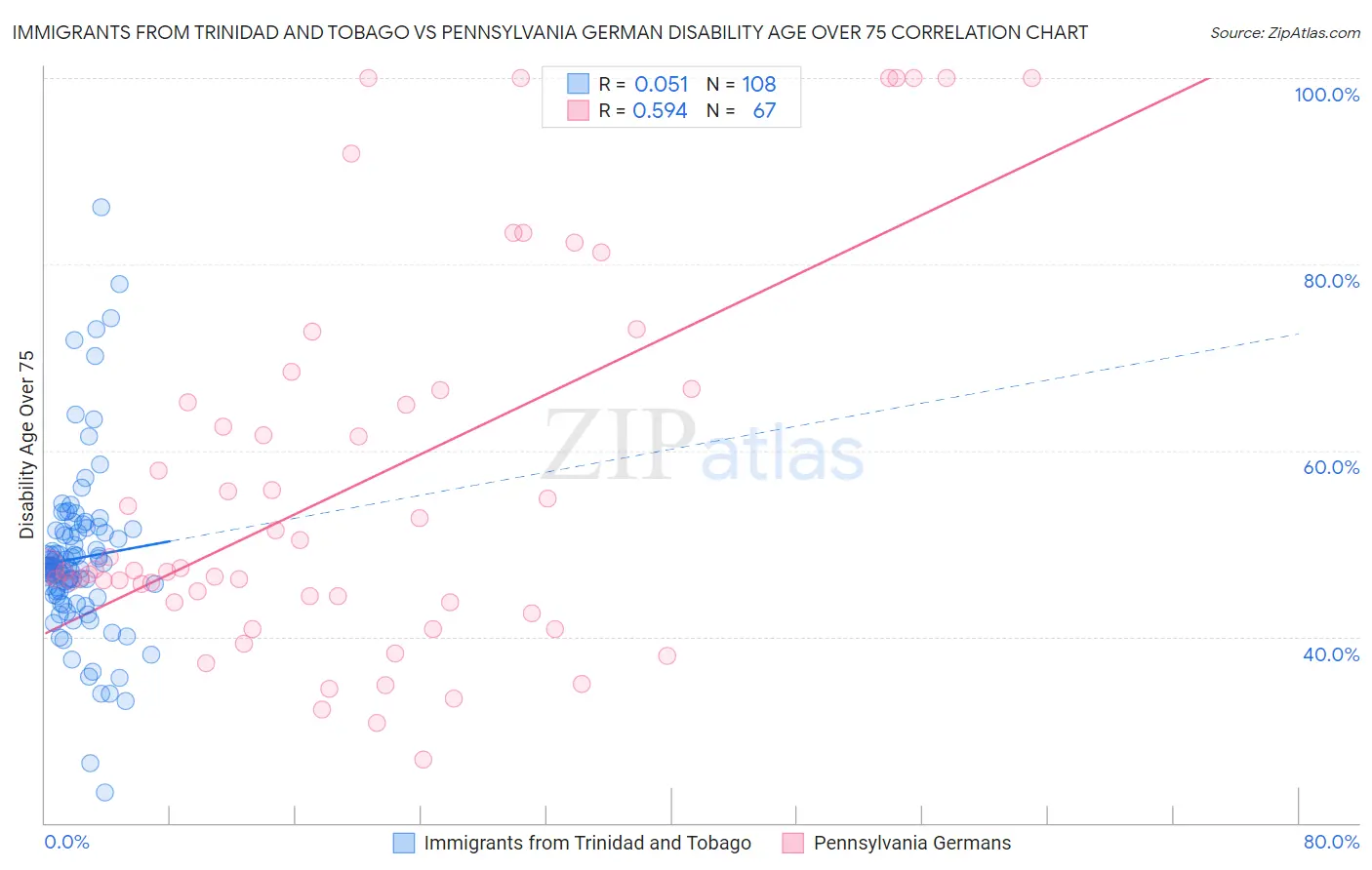 Immigrants from Trinidad and Tobago vs Pennsylvania German Disability Age Over 75