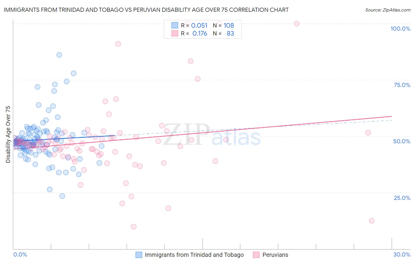 Immigrants from Trinidad and Tobago vs Peruvian Disability Age Over 75