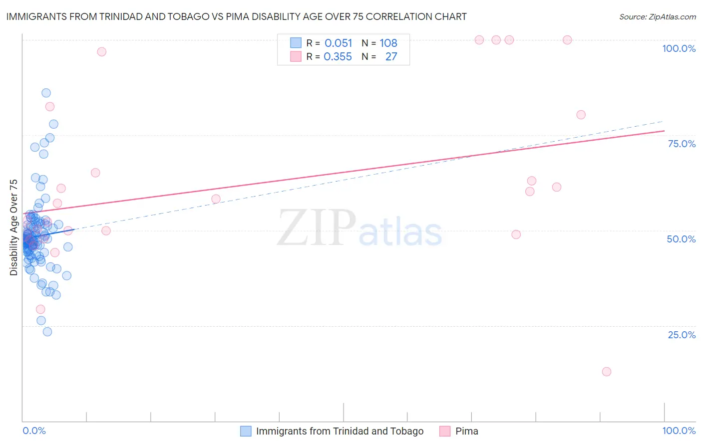 Immigrants from Trinidad and Tobago vs Pima Disability Age Over 75