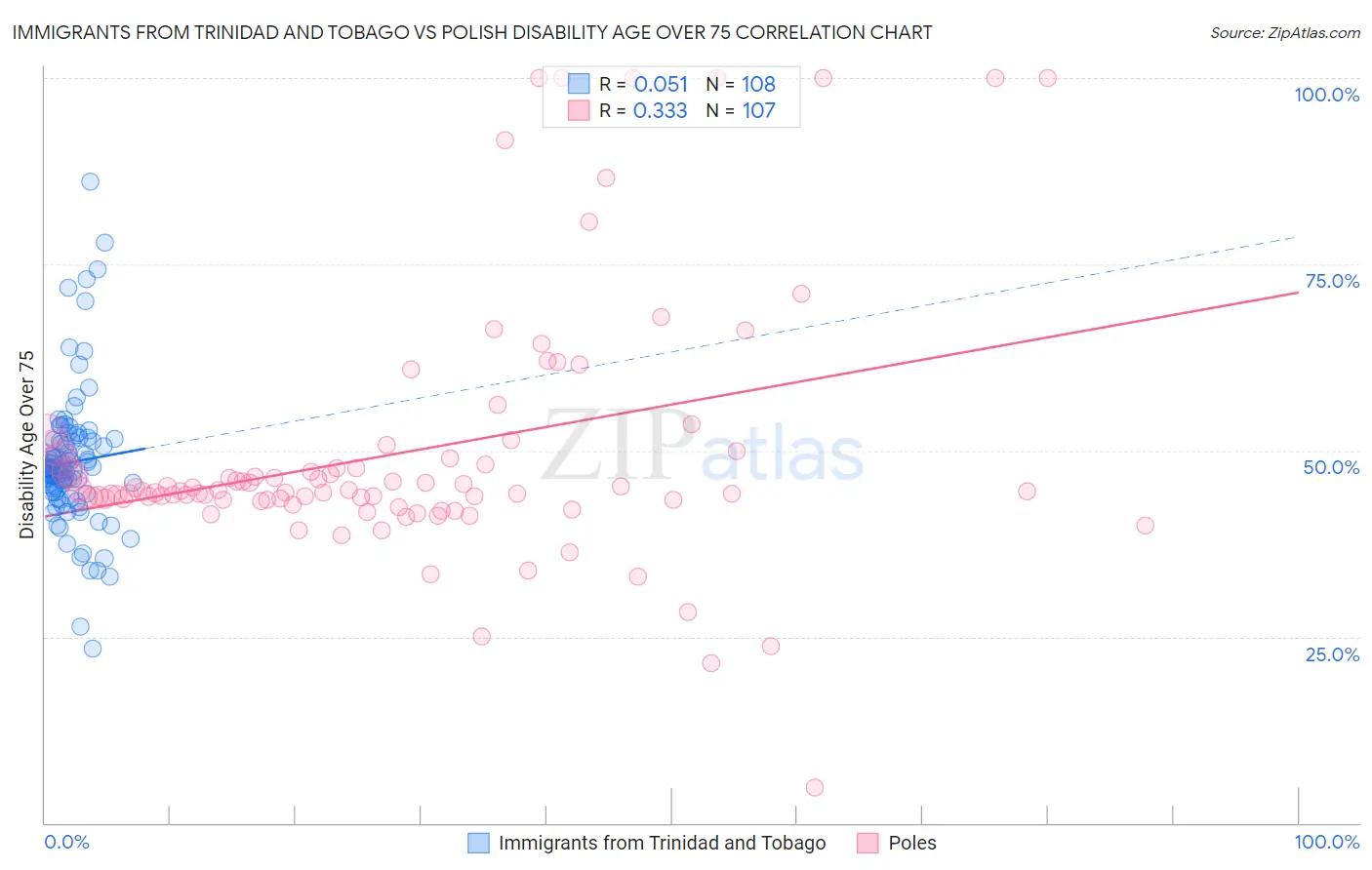 Immigrants from Trinidad and Tobago vs Polish Disability Age Over 75