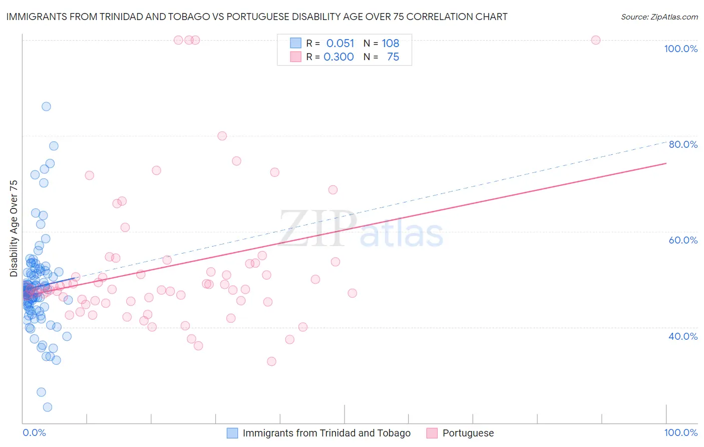 Immigrants from Trinidad and Tobago vs Portuguese Disability Age Over 75