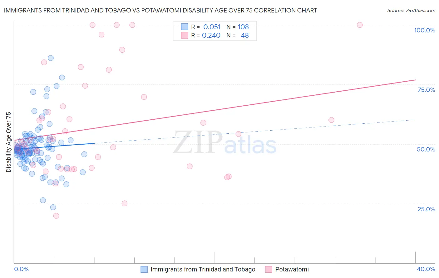 Immigrants from Trinidad and Tobago vs Potawatomi Disability Age Over 75