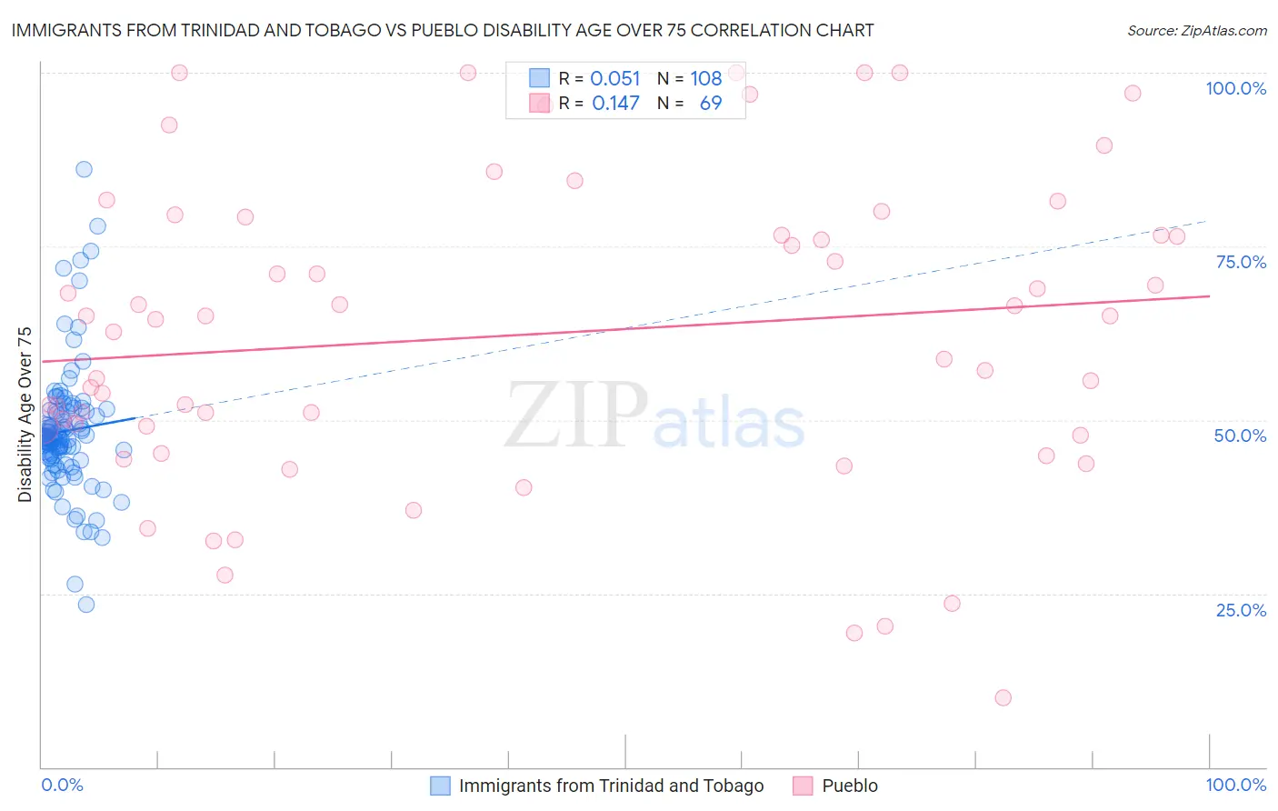 Immigrants from Trinidad and Tobago vs Pueblo Disability Age Over 75