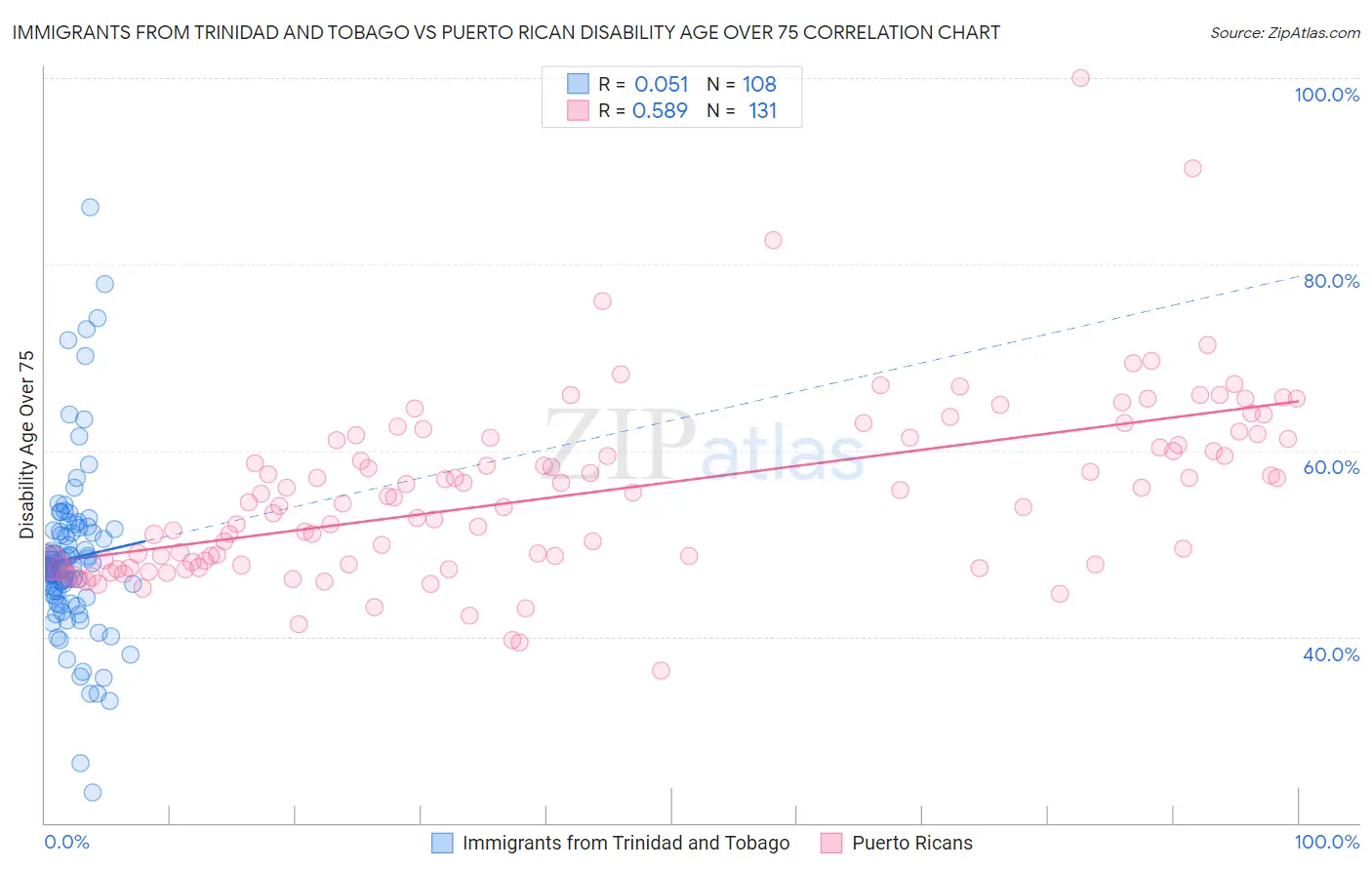 Immigrants from Trinidad and Tobago vs Puerto Rican Disability Age Over 75
