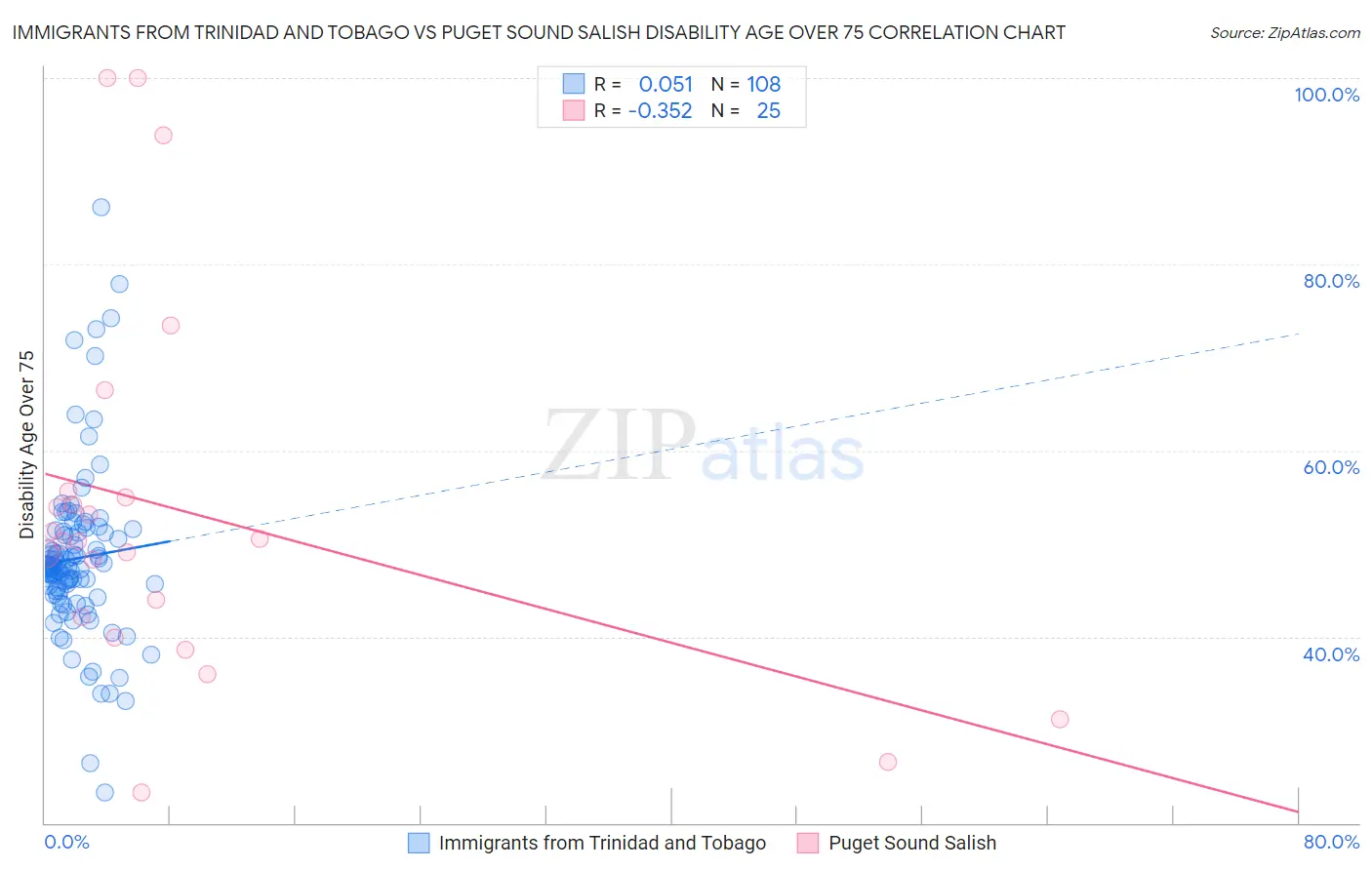 Immigrants from Trinidad and Tobago vs Puget Sound Salish Disability Age Over 75