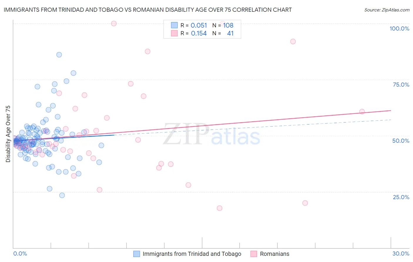 Immigrants from Trinidad and Tobago vs Romanian Disability Age Over 75