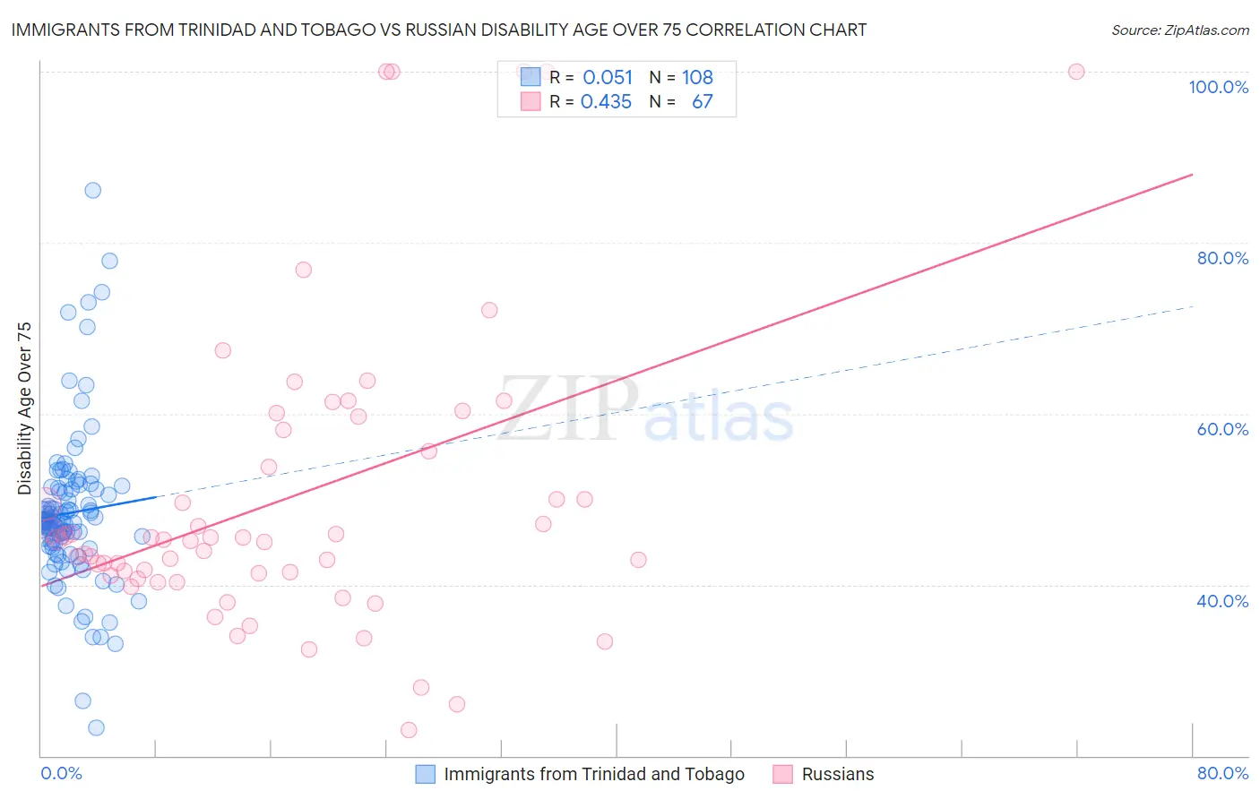 Immigrants from Trinidad and Tobago vs Russian Disability Age Over 75
