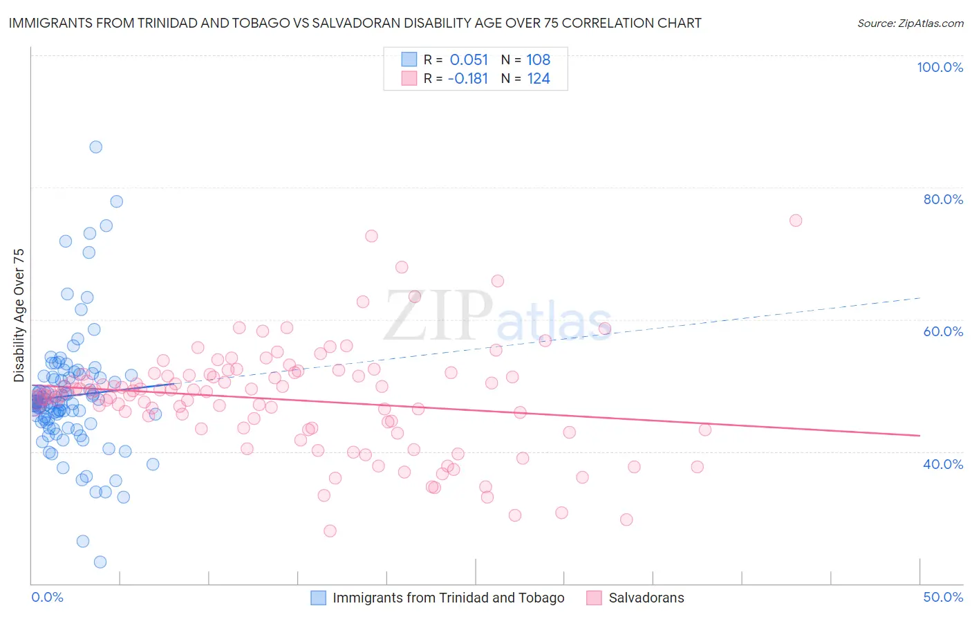 Immigrants from Trinidad and Tobago vs Salvadoran Disability Age Over 75