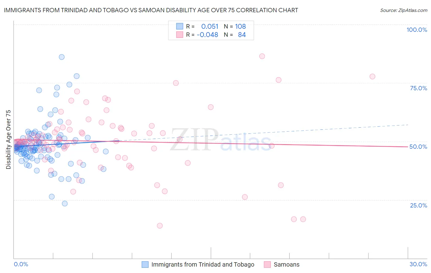 Immigrants from Trinidad and Tobago vs Samoan Disability Age Over 75