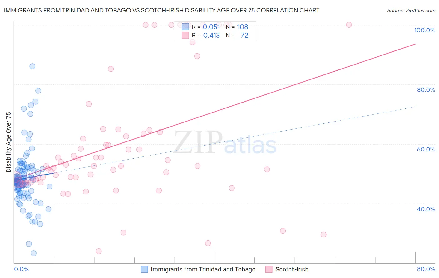 Immigrants from Trinidad and Tobago vs Scotch-Irish Disability Age Over 75