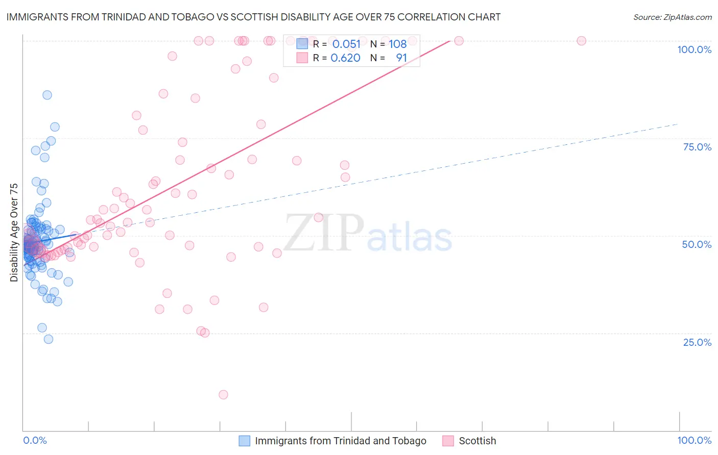 Immigrants from Trinidad and Tobago vs Scottish Disability Age Over 75