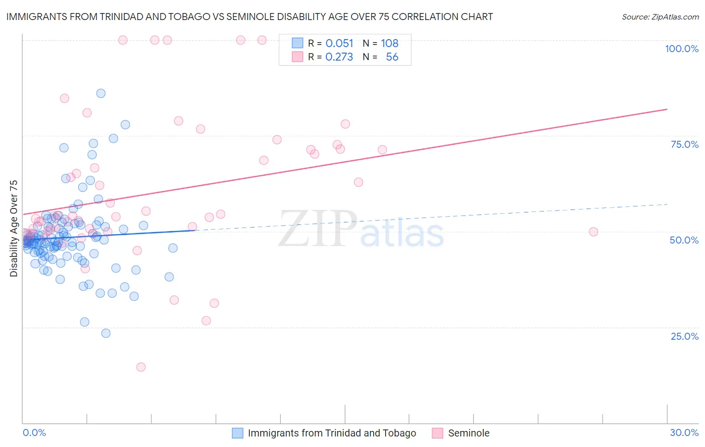 Immigrants from Trinidad and Tobago vs Seminole Disability Age Over 75