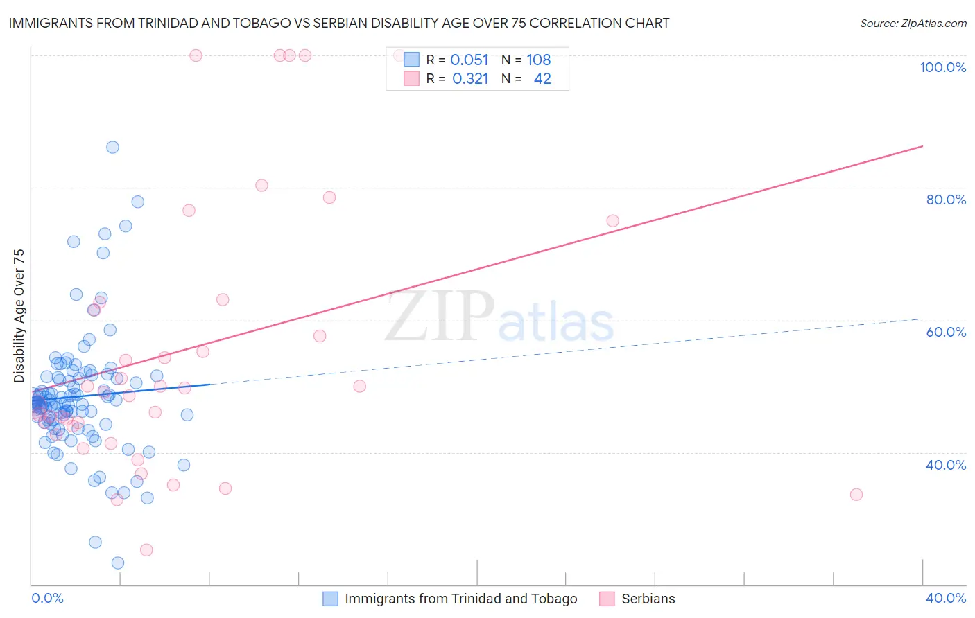 Immigrants from Trinidad and Tobago vs Serbian Disability Age Over 75