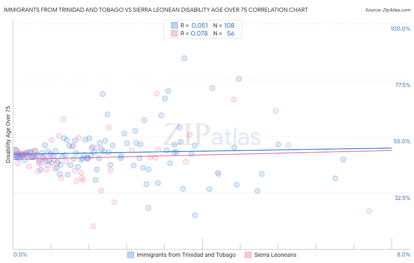 Immigrants from Trinidad and Tobago vs Sierra Leonean Disability Age Over 75