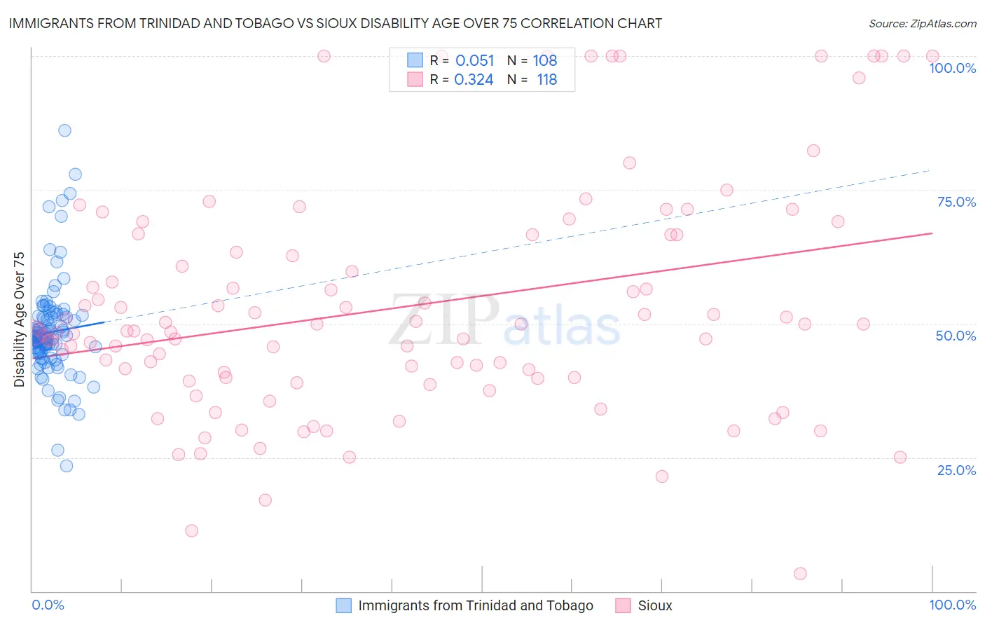 Immigrants from Trinidad and Tobago vs Sioux Disability Age Over 75