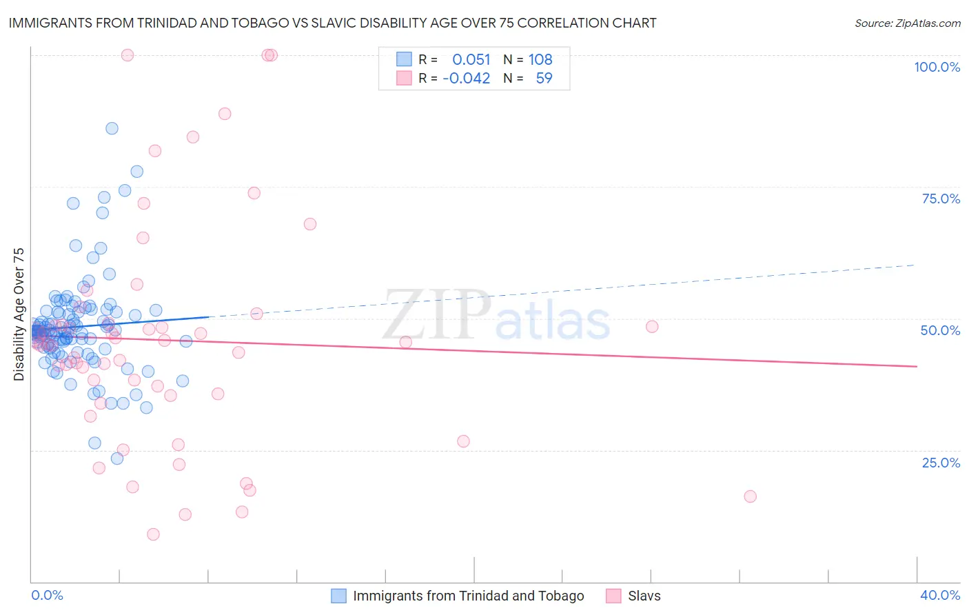 Immigrants from Trinidad and Tobago vs Slavic Disability Age Over 75