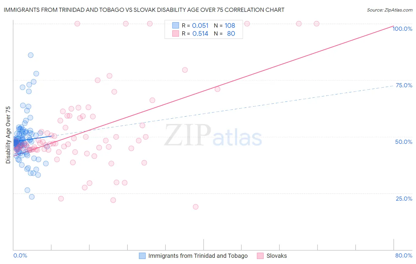 Immigrants from Trinidad and Tobago vs Slovak Disability Age Over 75