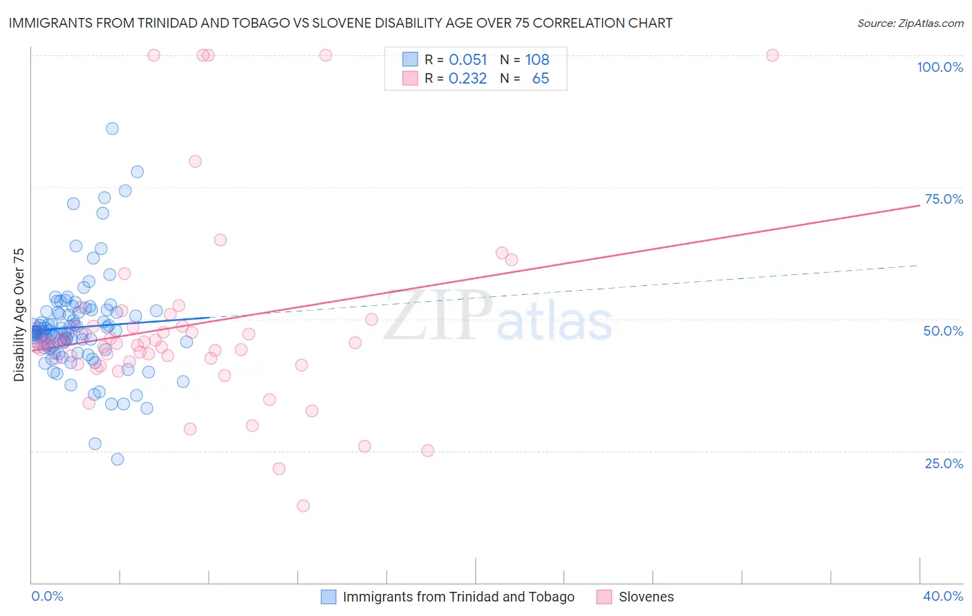 Immigrants from Trinidad and Tobago vs Slovene Disability Age Over 75