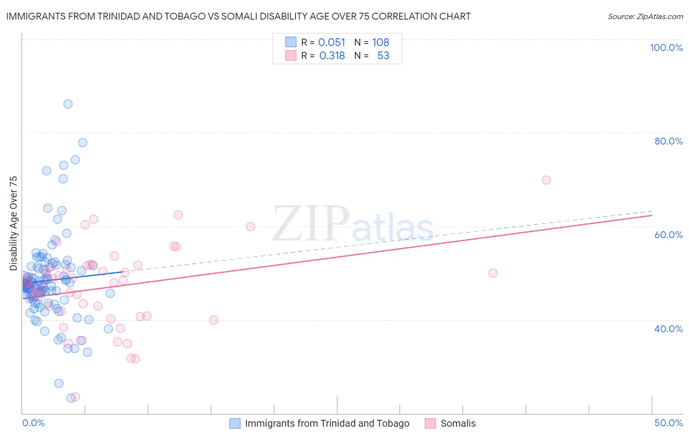Immigrants from Trinidad and Tobago vs Somali Disability Age Over 75