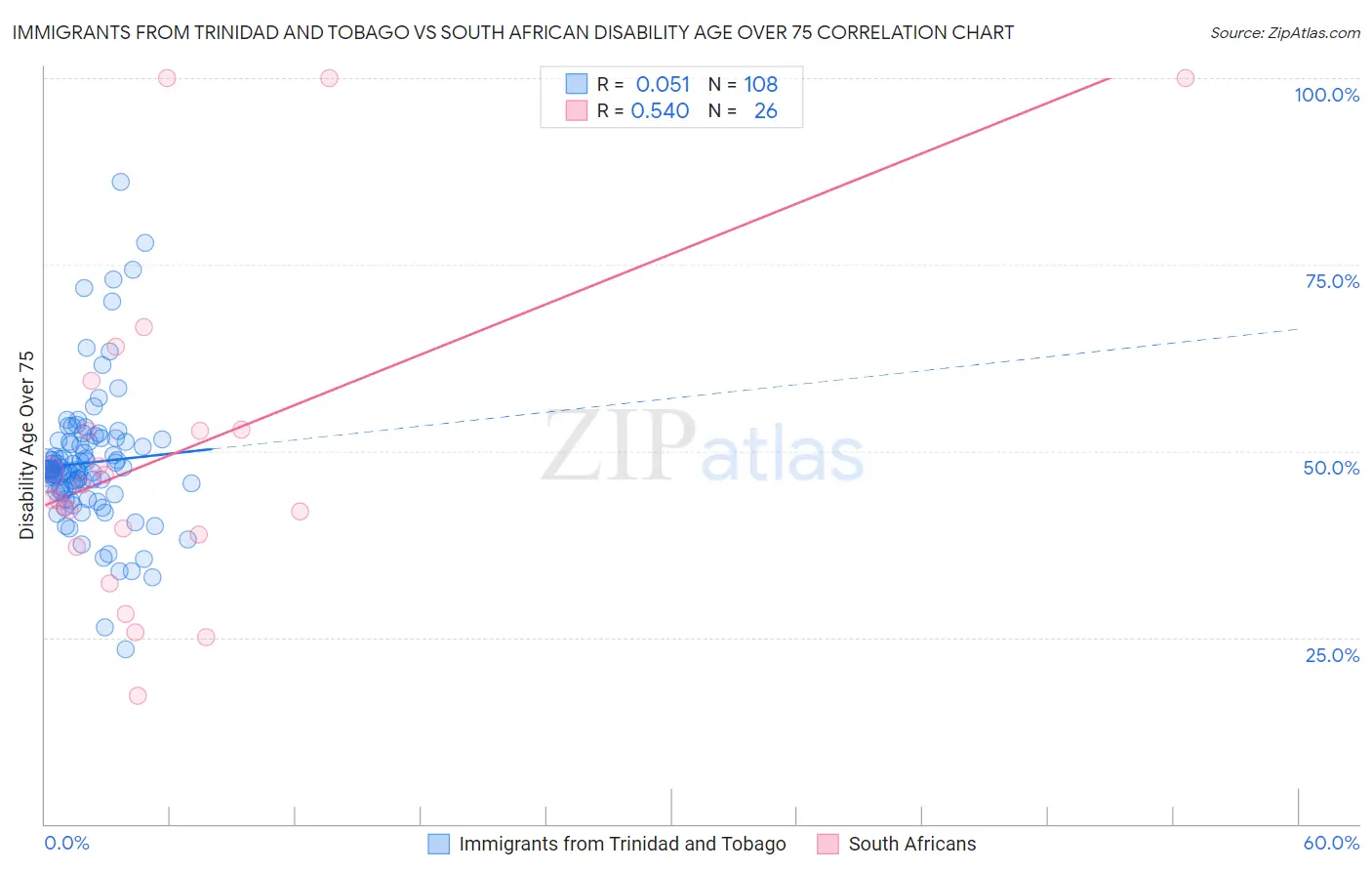 Immigrants from Trinidad and Tobago vs South African Disability Age Over 75