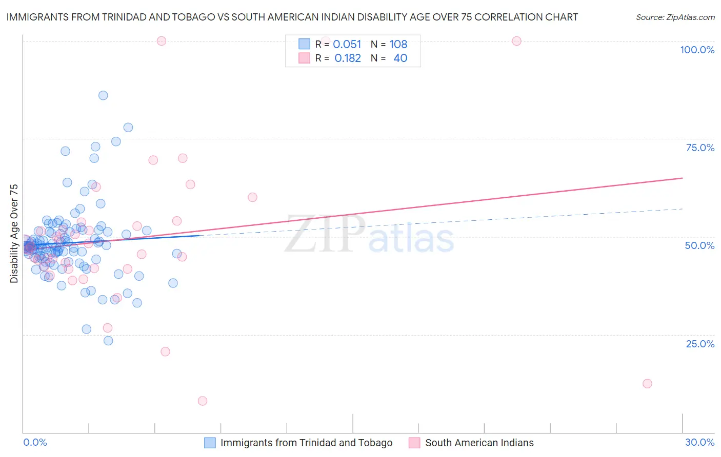 Immigrants from Trinidad and Tobago vs South American Indian Disability Age Over 75