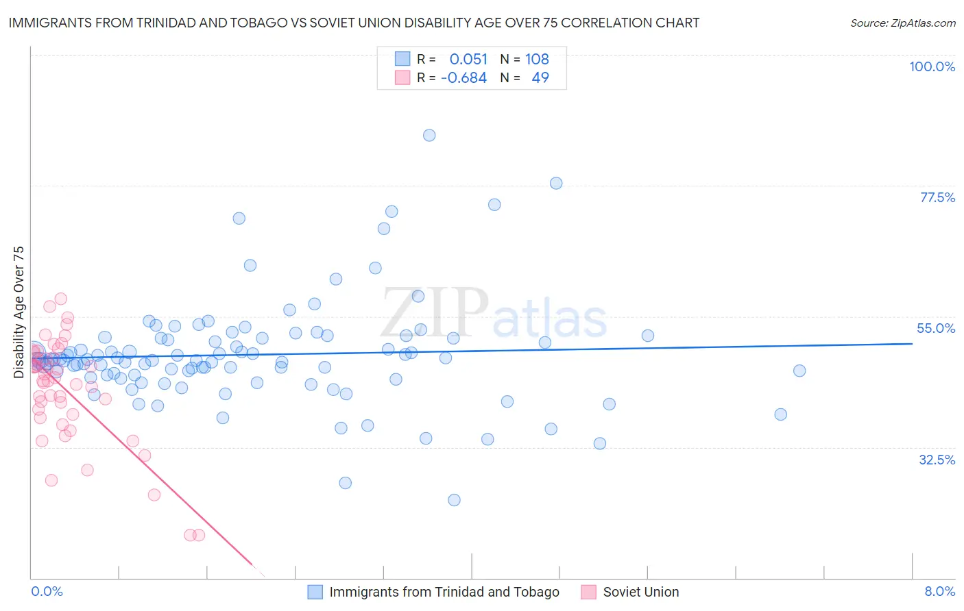 Immigrants from Trinidad and Tobago vs Soviet Union Disability Age Over 75