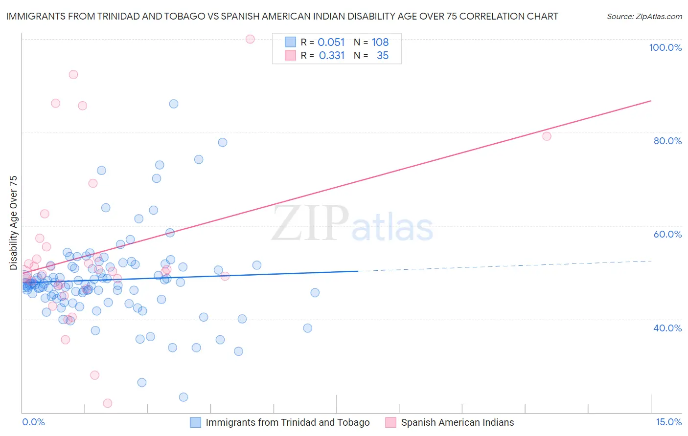 Immigrants from Trinidad and Tobago vs Spanish American Indian Disability Age Over 75