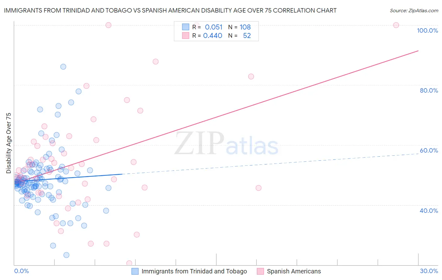 Immigrants from Trinidad and Tobago vs Spanish American Disability Age Over 75