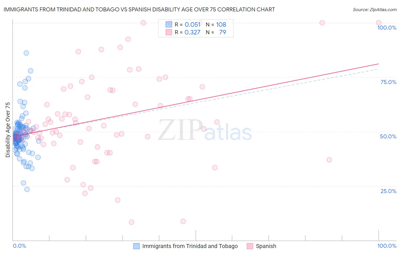 Immigrants from Trinidad and Tobago vs Spanish Disability Age Over 75