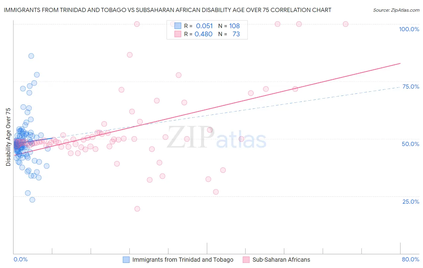 Immigrants from Trinidad and Tobago vs Subsaharan African Disability Age Over 75
