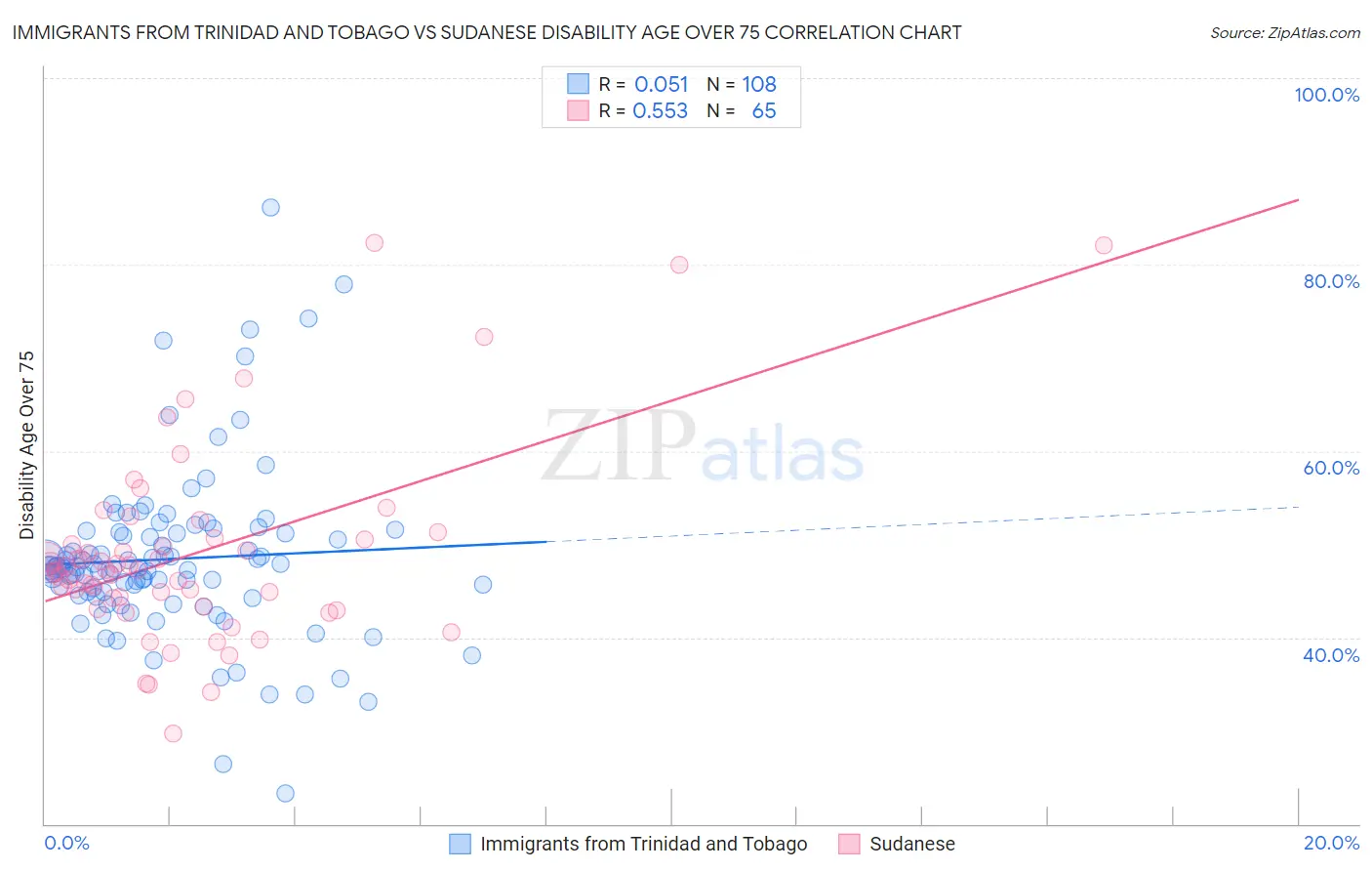 Immigrants from Trinidad and Tobago vs Sudanese Disability Age Over 75