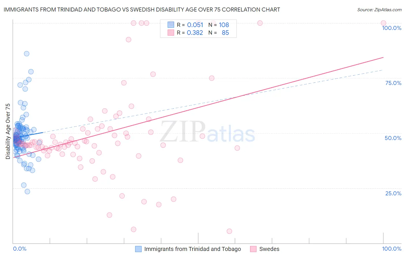 Immigrants from Trinidad and Tobago vs Swedish Disability Age Over 75