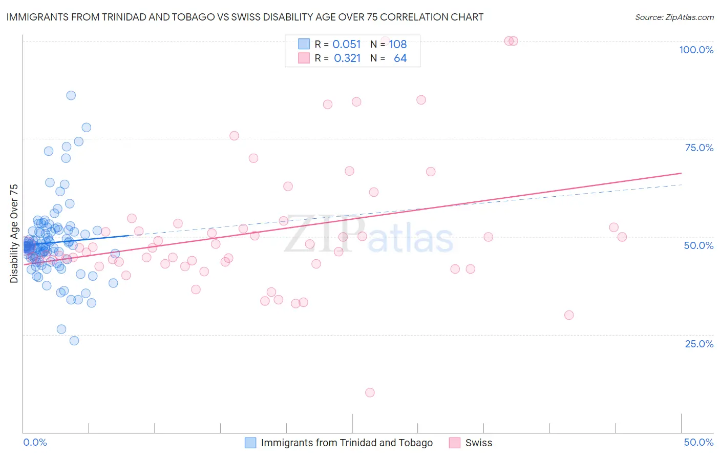 Immigrants from Trinidad and Tobago vs Swiss Disability Age Over 75