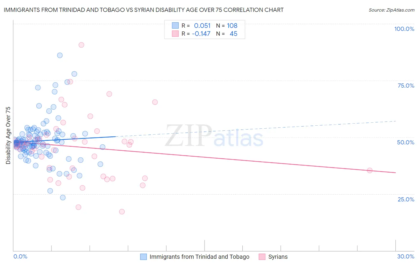 Immigrants from Trinidad and Tobago vs Syrian Disability Age Over 75