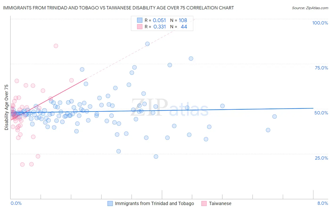 Immigrants from Trinidad and Tobago vs Taiwanese Disability Age Over 75