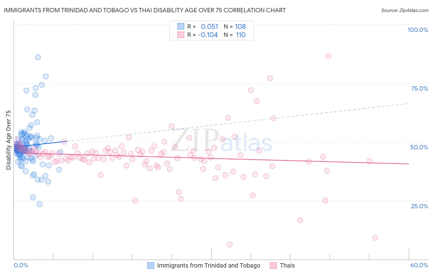 Immigrants from Trinidad and Tobago vs Thai Disability Age Over 75