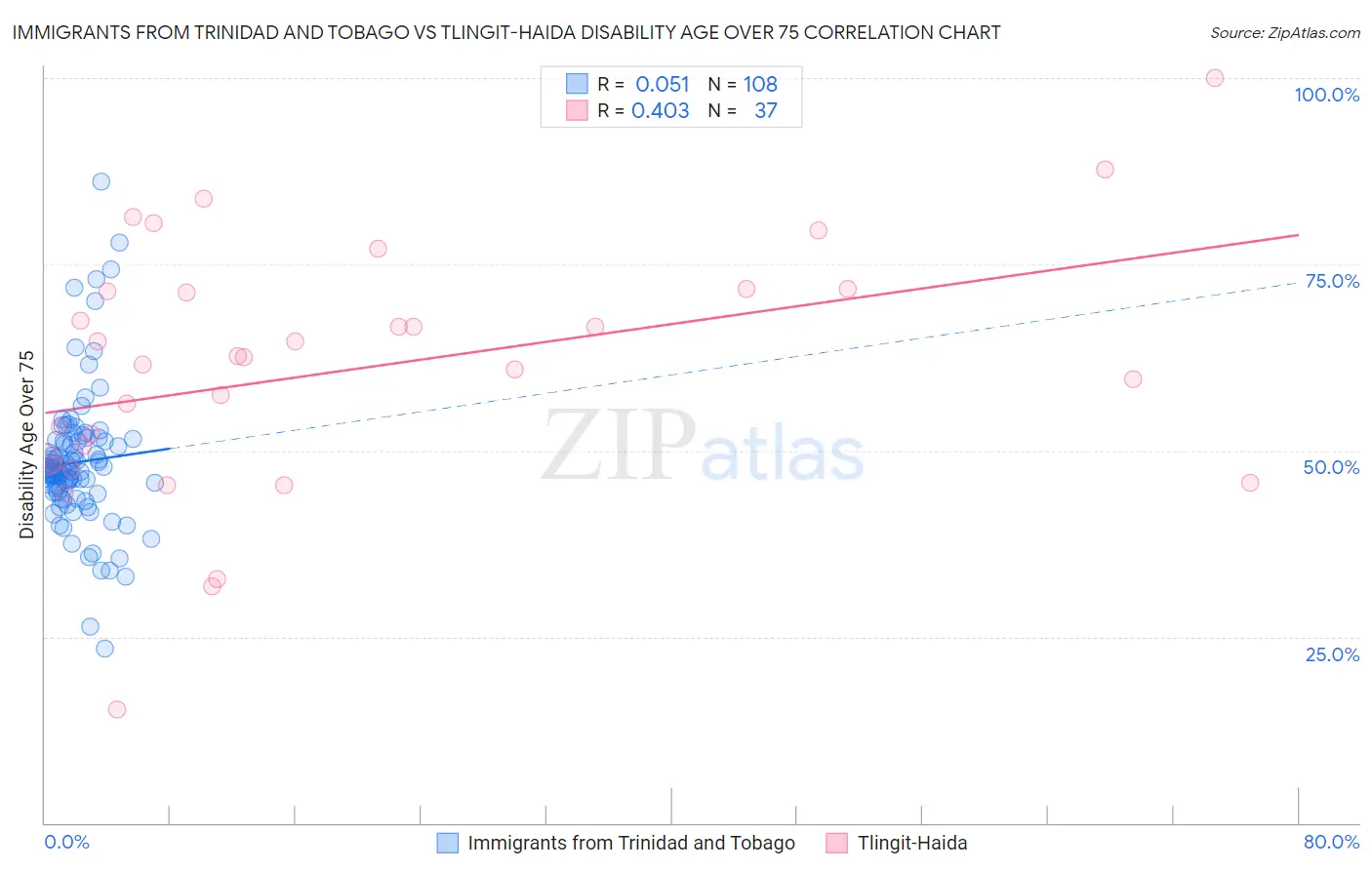 Immigrants from Trinidad and Tobago vs Tlingit-Haida Disability Age Over 75
