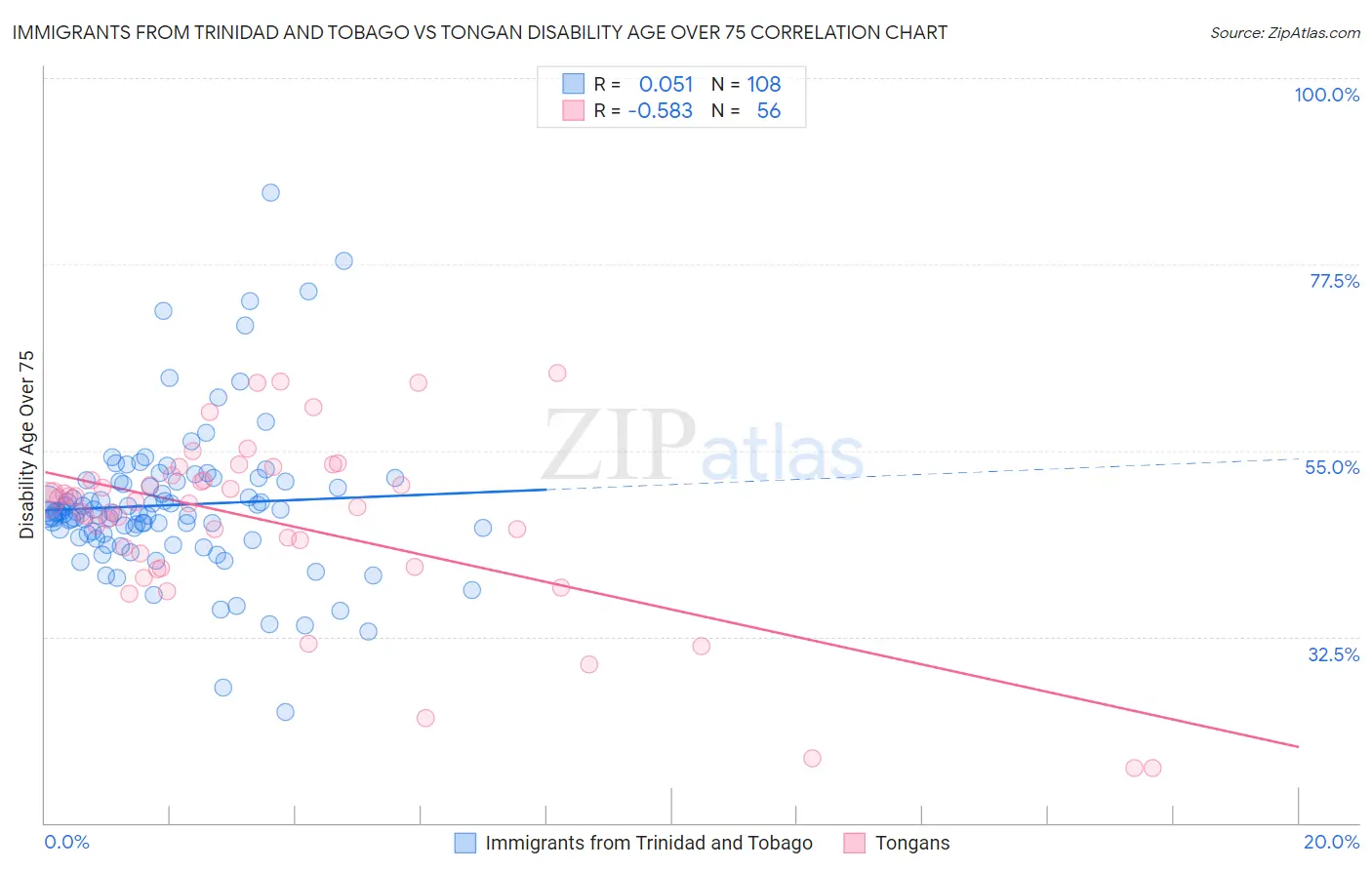 Immigrants from Trinidad and Tobago vs Tongan Disability Age Over 75