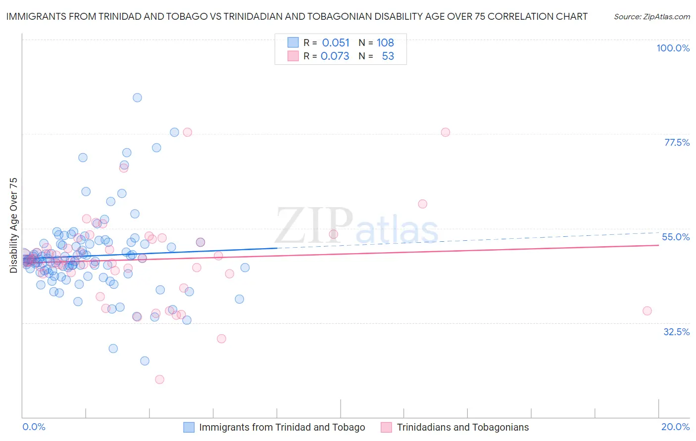 Immigrants from Trinidad and Tobago vs Trinidadian and Tobagonian Disability Age Over 75