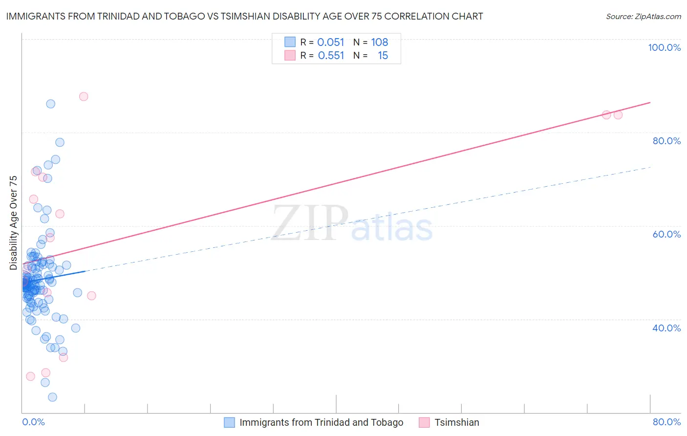 Immigrants from Trinidad and Tobago vs Tsimshian Disability Age Over 75