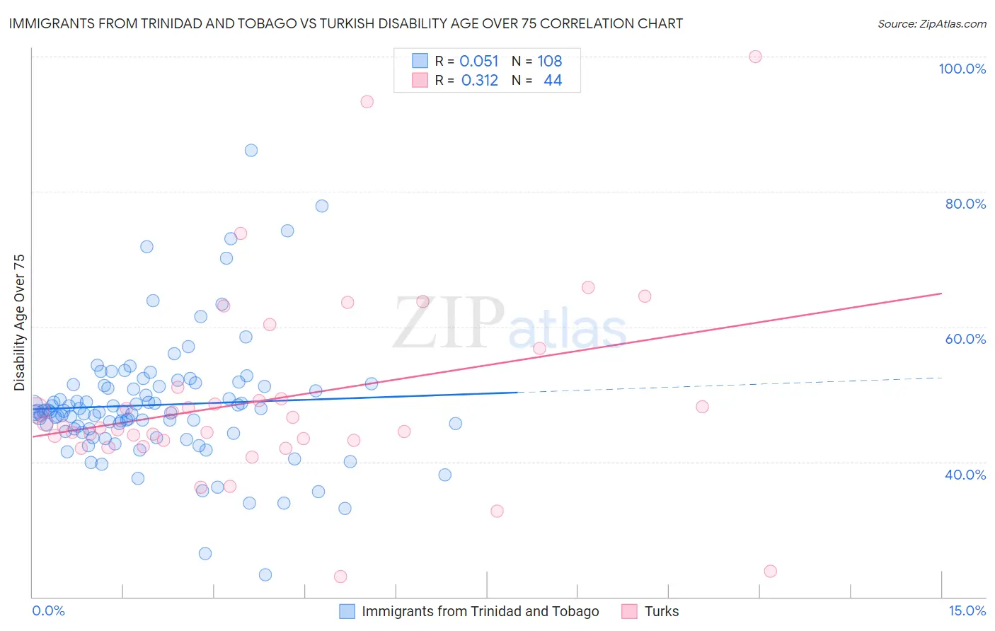 Immigrants from Trinidad and Tobago vs Turkish Disability Age Over 75