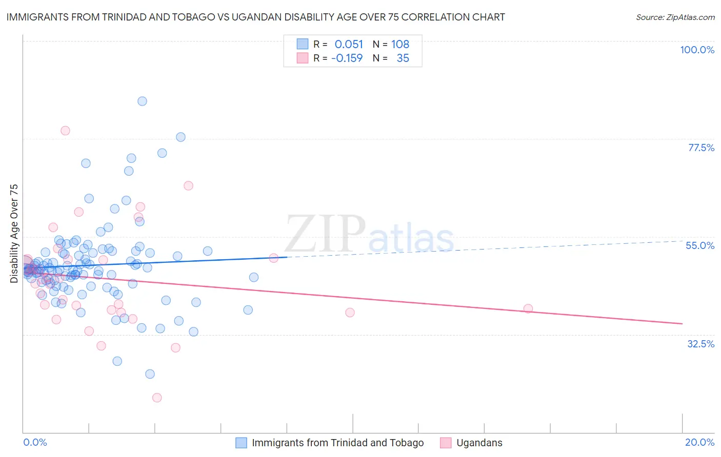 Immigrants from Trinidad and Tobago vs Ugandan Disability Age Over 75