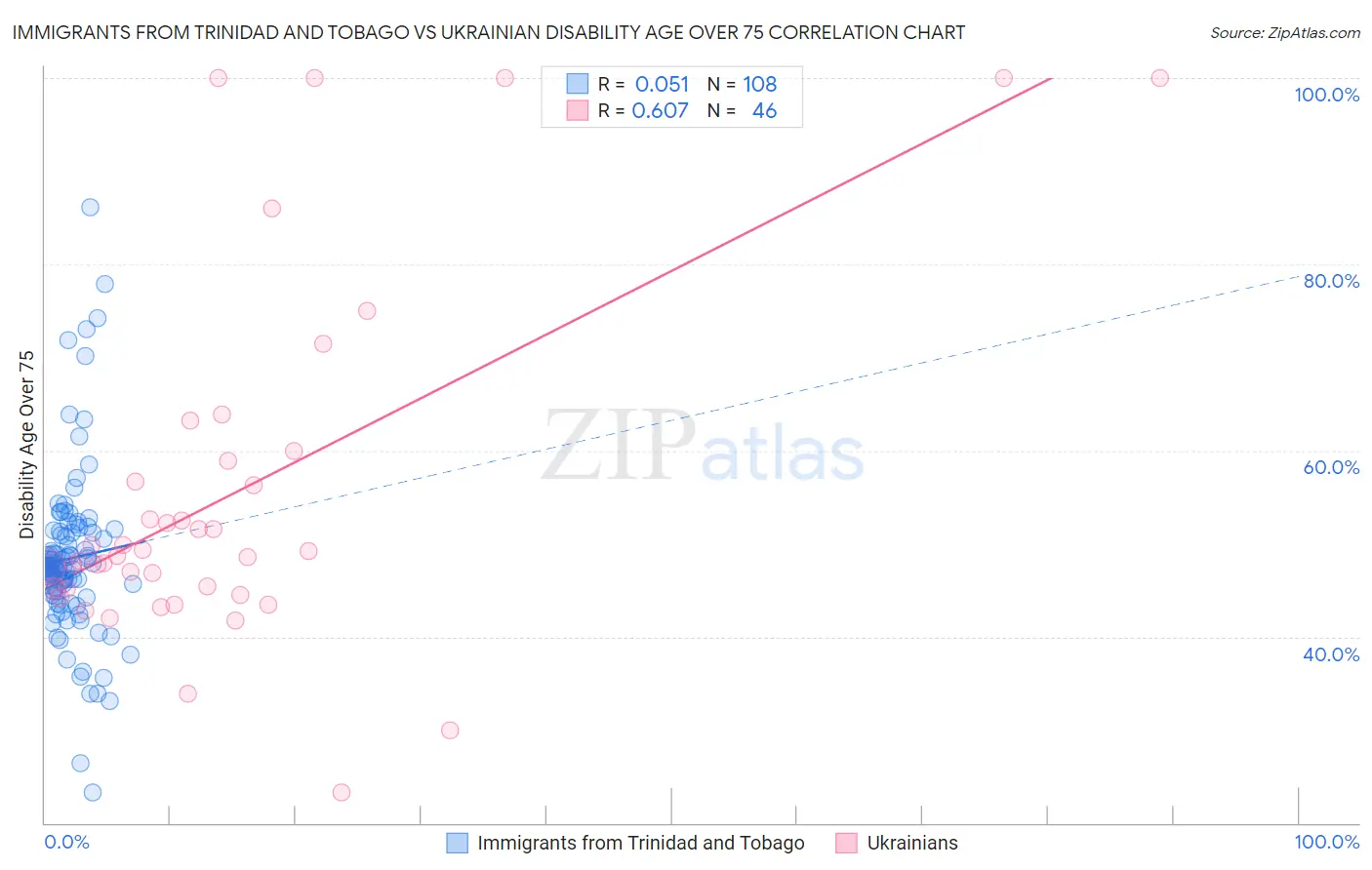 Immigrants from Trinidad and Tobago vs Ukrainian Disability Age Over 75